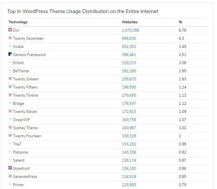 Temas WordPress: Los 20 mejores