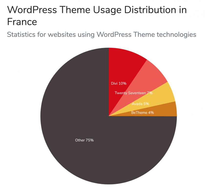 Temas WordPress Divi
